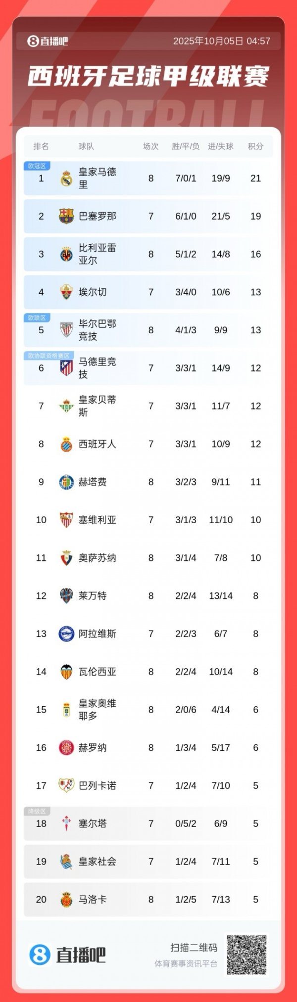 Bảng xếp hạng La Liga: Lợi thế